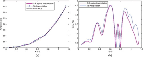 Figure 5. Load amplitude identification result of example 2. (a) Identification value and (b) Identification relative error.