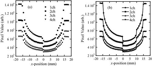 Figure 7. Transmission measurement data taken by four channels of (a) lattice- and (b) band-transXend detectors. In (b), marks are shown at every 20 measurement points.