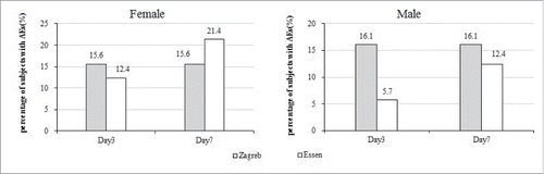 Figure 5. Percentage of subjects with AEs in Zagreb and Essen regimens in 3 and 7 d after the first vaccination compared by gender cohort.