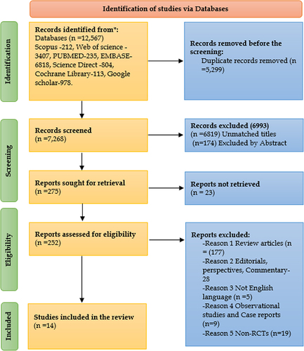 Figure 1 PRISMA flowchart diagram of the study selection for a systematic review on Mesenchymal stem cell therapeutic applications during the COVID-19 epidemic.