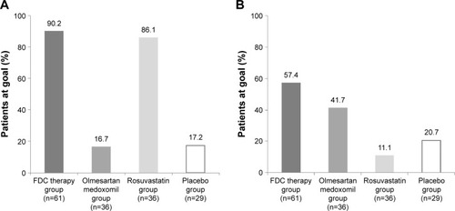 Figure 2 Percentage of patients who achieved the treatment goals of low-density lipoprotein cholesterol levels and blood pressure at week 8 in the full analysis set.