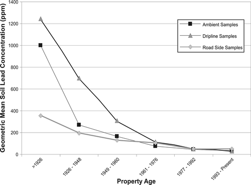 Figure 5. The distribution of GM soil lead concentrations by sample type for each of six property age categories for St John's.