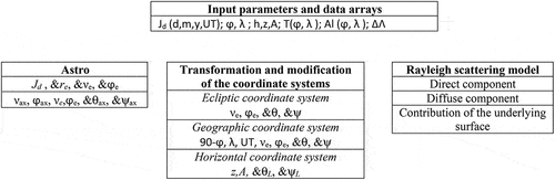 Figure 1. Block structure of the spherical model of Rayleigh radiation brightness in the atmosphere.