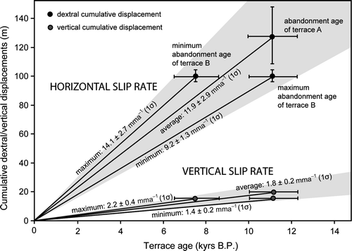 Figure 12  Cumulative dextral and vertical displacements across the Wairarapa Fault versus terrace age for terraces A and B at Waiohine River. Black dots are dextral displacements and grey dots are vertical displacements. Error bars are 2σ (95% confidence). Error bars for vertical cumulative displacements are too small to be shown.