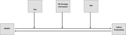 Figure 1. The research model.