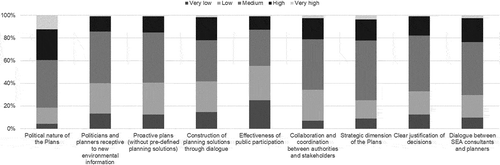 Figure 4. Political context and decision-making culture that frame SEA.