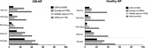 Figure 2. Actual or projected serotype ‘coverage’ by PCV13 or newer PCVs in USA, Europe, Middle East, or Asia. The bar graphs show the percentage of isolated pneumococcal serotypes within the various PCVs. Panel A: from NP isolates during otitis media. Panel B: from NP isolates from healthy children.