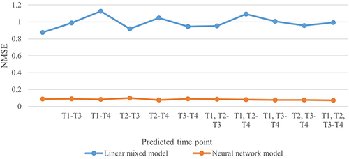 Figure 5 Comparison of output results of linear mixed model and neural network model.