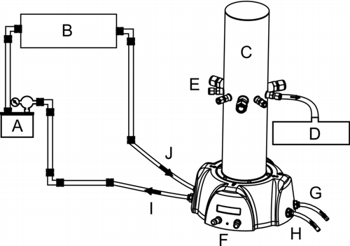 FIG. 1 Chamber set-up. Connections are made with 6.35 mm diameter Stainless Steel (SS) tubes with 4.5 mm interior diameter and flexible 8 mm diameter polyurethane tubes with 5 mm interior diameter. (A) atomizer (between A and B: 73.5 cm SS and 26.5 cm polyurethane tubes), (B) desiccator (between B and C: 59 cm SS and 20 cm polyurethane tubes), (C) aerosol chamber (image provided by SCL Medtech) (between C and D: 93 cm polyurethane tube), (D) aerodynamic particle sizer, (E) sampling ports, (F) dilution and generation air flow rate controls, (G) outlet for contaminated air to exit to HEPA filter, (H) inlet for medical-grade compressed air to enter set-up, (I) outlet for clean air to exit to atomizer, (J) inlet for dry aerosol to enter chamber. The set-up was placed in a biosafety level 2 cabinet.