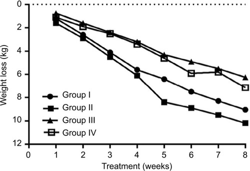 Figure 1 Changes in body weight from baseline to 8 weeks in exercise training in all groups.