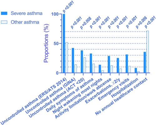 Figure 3 Impact on daily life. Prevalence of symptoms and events within the last 12 months among persons with severe vs other asthma. ACT, Asthma Control Test; only available in n=432 (46 severe and 386 other asthma). Responses from remaining variables were available in 84–100% of asthma sample (n=744).