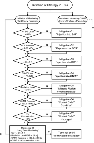 Figure 2. Flowchart of OPR1000 SAMG.