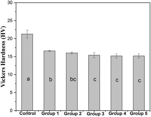 Figure 6. Vickers hardness of control and experimental sealants (mean values and standard deviations; HV). The same letters indicate no statistically significant differences between groups.