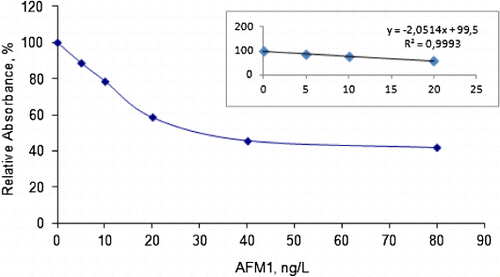 Figure 2. A typical calibration curve of AFM1 obtained by using ELISA system.