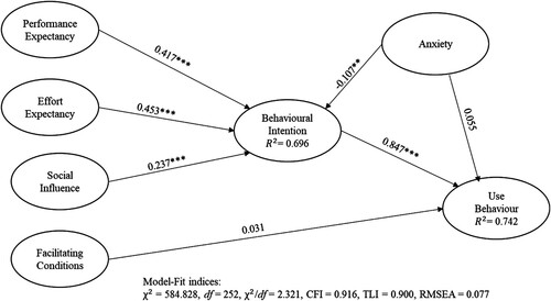 Figure 3. The UK model.