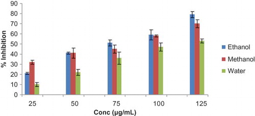 Figure 1.  Percent superoxide radical scavenging activity of ethanol, methanol, and water extracts of A. fertilisima. Values are mean ± SD of five in vitro experiments.