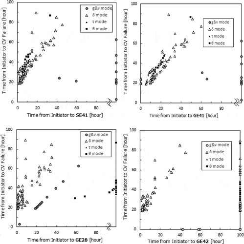 Figure 4. The correlation between timings of EALs and the CV failure classified by the CV failure mode.