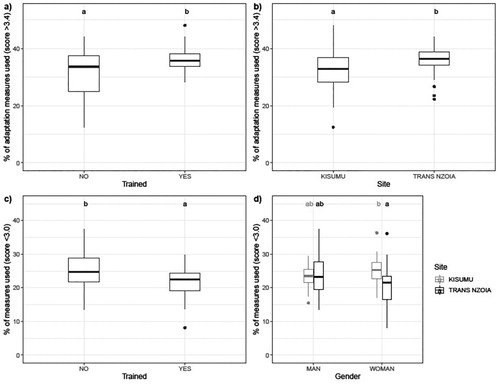 Figure 4. Proportion (%) of (a–b) adaptation measures scored to have high (≥3,4) perceived effectiveness, and (c–d) adaptation and coping measures scored to have low (<3.0) perceived effectiveness. Average score between 0-5, where 0 is least effective and 5 is most effective. Only measures used and scored by more than 10 farmers are included. Boxplots indicate the average score for 25, 50 and 75% of respondents.