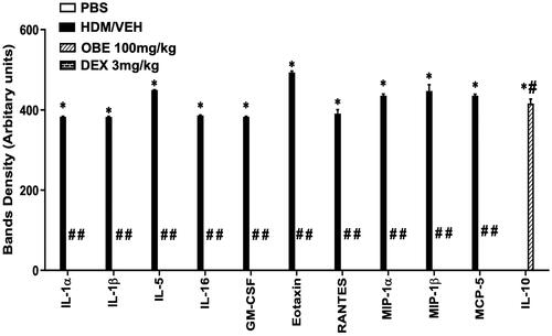 Figure 9. Effect of preventive treatment with OBE, at a single dose of 100 mg/kg; i.p, on the HDM-induced expression of various pro-inflammatory cytokines. Data are expressed as mean ± SEM (n = 3). *p < 0.05 vs. PBS group, #p < 0.05 vs. HDM group (ANOVA followed by Bonferroni post hoc test).