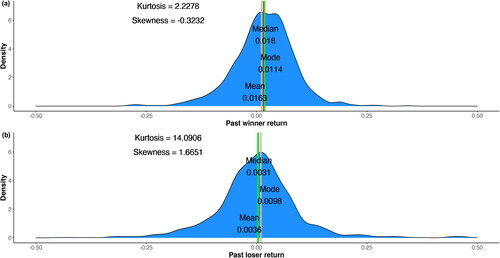 Figure 4. Empirical density plot of returns for the past winner and loser portfolios with mean, median, mode, skewness, and excess kurtosis shown during the whole simulation horizon.