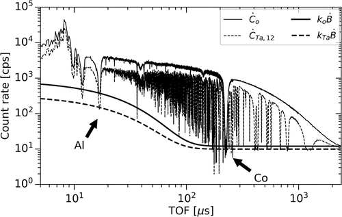 Fig. 7. The count rate for the thick Ta transmission validation measurement. The solid lines represent the measured open beam count rate and calculated open background count rate. The dashed lines represent the sample count rate and calculated sample background count rate.