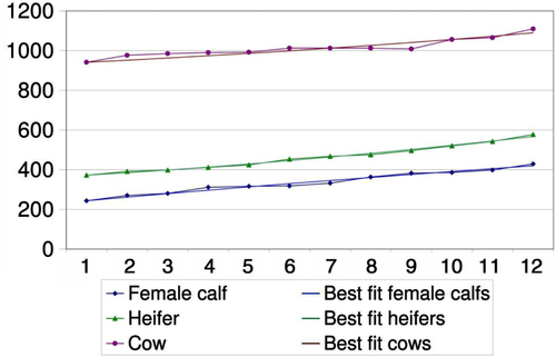 Fig. 5 Demographic model fit for female cattle during the time period of 1 year.