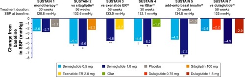 Figure 4 Change in systolic blood pressure in SUSTAIN 1–5 and 7 RCTs.