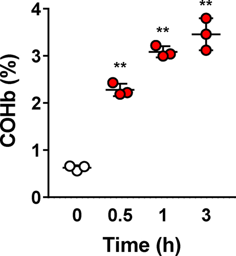 Figure 1. Time course of blood carbon monoxy hemoglobin (COHb) levels after CORM-401 treatment. Rats (n = 3) were administered with 30 mg.kg−1 and blood collected at different time points to measure COHb levels by a spectrophotometric method. **p < 0.01 vs. time 0.
