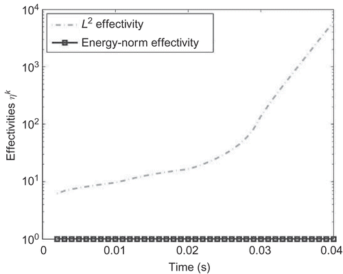 Figure 7. The effectivities for mm are plotted. The system is reduced by the global Krylov subspace method with .