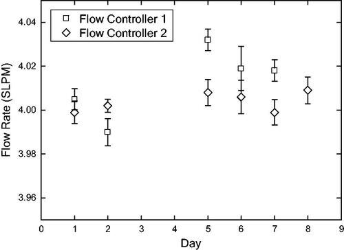 Figure 5. Repeatability, intermediate precision, and instrumental bias measurements for two flow controllers. Error bars represent the standard deviation (repeatability) for each test. Each daily average consists of 10 individual measurements.