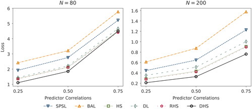 Figure 3. Squared error loss corresponding to the posterior median for different hyperparameter choices ν, derived from the normal means problem with a D = 400 dimensional parameter vector, sparsity ratio qD=5%, and varying signal strengths A∈{4,5,6}.