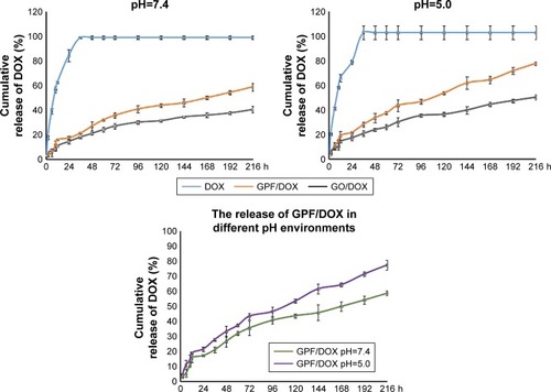 Figure 6 Release profiles of DOX at pH 7.4 (physiological) and pH 5.0 (tumor mimicking) from GPF/DOX and GO/DOX in vitro (n=3).Abbreviations: DOX, doxorubicin; GO, graphene oxide; GPF, GO-poly-l-lysine hydrobromide/folic acid.