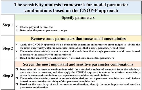 Fig. 1. Sensitivity analysis framework for model parameter combinations based on the CNOP-P approach.