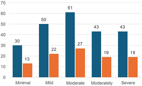 Figure 1 Scores of Patient Health Questionnaire-(PHQ-9).