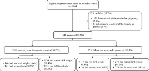 Figure 1. Study flow diagram of the cohort study.