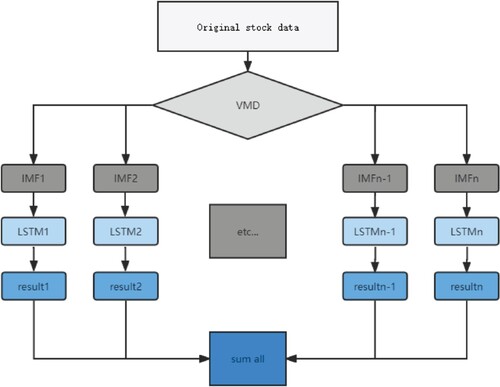 Figure 8. VMD-LSTM Structure of the paper (Niu et al., Citation2020).