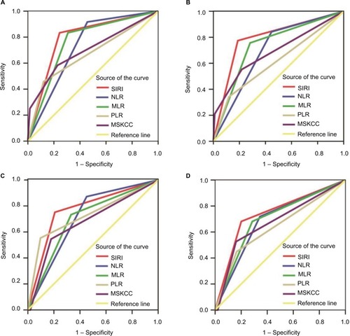 Figure 3 Predictive ability of SIRI was compared with NLR, PLR, MLR, and MSKCC score by ROC curves at 3 and 5 years of follow-up in the primary (A, B) and validation (C, D) cohorts.Abbreviations: CSS, cancer-specific survival; MLR, monocyte-to-lymphocyte ratio; MSKCC, Memorial Sloan Kettering Cancer Center; NLR, neutrophil-to-lymphocyte ratio; PLR, platelet-to-lymphocyte ratio; ROC, receiver operating characteristic; SIRI, systemic inflammation response index.
