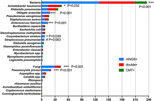 Figure 2 The overlap of positivity between mNGS and CMT methods for different bacteria and fungi. *The pathogens were observed to have a higher positive detection by mNGS than by CMT methods with statistical difference (P<0.05). ***The pathogens were observed to have a higher positive detection by mNGS than by CMT methods with statistical difference (P<0.001). # The pathogens were observed to have a higher positive detection by mNGS than by CMT methods, although the difference was not significant (P=0.063).