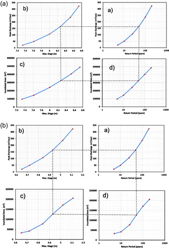 Figure 8. (a) Quantitative summary of risk results for the TU channel. The logic for risk assessment in this figure flows counterclockwise starting from (a) and ending at (d). (b) Quantitative summary of risk results for the IU channel. The logic for risk assessment in this figure flows counterclockwise starting from (a) and ending at (d).