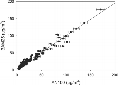 FIG. 3 Comparison of Andersen RAAS 100 (AN100) and Met One PM2.5 BAM (BAM25) samplers at the Fresno Supersite, CA.