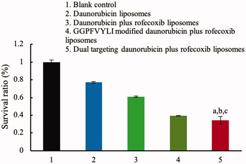 Figure 6. Transport ability of dual targeting daunorubicin plus rofecoxib liposomes across the BBB model. p<.05. (a) vs. 1; (b) vs. 2; (c) vs. 3. Data are presented as the mean ± SD (n = 4).