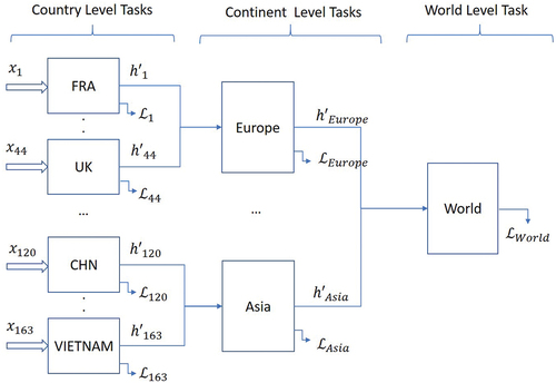 Figure 3. Layered ensemble architecture for multi-scale pandemic prediction ranging from country through global level.