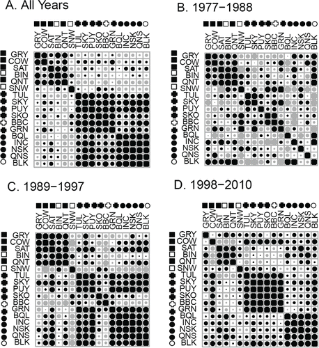 FIGURE 4. Pairwise correlations in Coho Salmon smolt survival over different ocean entry year time periods shown as a correlogram for (A) the entire time series, (B) 1977–1988, (C) 1989–1997, and (D) 1998–2010. Correlogram results are mirrored above and below the diagonal, with larger circles representing stronger correlations than smaller circles. Within the correlogram, black circles are positive correlations and gray circles are negative correlations. The first six populations listed are from the Pacific coast (squares): Grays (GRY), Cowlitz (COW), Satstop (SAT), Bingham (BIN), Quinault (QNT), and Snow (SNW). The second six populations are from Puget Sound (crosses): Tulalip (TUL), Skykomish (SKY), Puyallup (PUY), Skokomish (SKO), Big Beef (BBC), and Green (GRN). The final five populations are from the Strait of Georgia (circles): Big Qualicum (BQL), Inch (INC), Nooksack (NSK), Quinsam (QNS), and Black (BLK). For the population labels, filled symbols are hatchery fish and open symbols are wild populations.