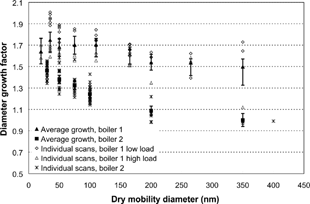 Figure 5 The hygroscopic diameter growth factor, individual scans, and average values. The time series for boiler 1 is divided into high and low load. Error bars correspond to the estimated instrumental error. The larger error bars in boiler 1 are due to a larger uncertainty in RH during this measurement.