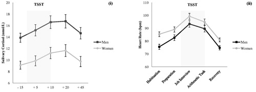 Figure 2. Salivary cortisol concentrations (i) and heart rate (ii) for men and women during TSST. The repeated measures ANOVA showed the main effect of time on both salivary cortisol (*p = .006) and HR (**p < .001). Moreover, it indicates the main effect of sex, where men generally had higher cortisol concentrations than women (*p = .01); and women generally had higher HR than men (*p = .01). Although the interaction between time and sex was not statistically significant for salivary cortisol (p = .06) or HR (p = .20) in this study, we carried out planned comparisons that showed sex differences in all the phases of the protocol for cortisol (p  < .02). However, there was a significant difference in habituation for HR (p  = .02). Depicted values are means and error bars represent the SEM. *p  < .05; **p  < .005.