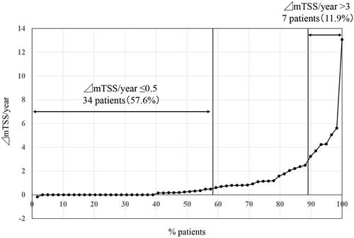 Figure 1. Cumulative probability plots of radiographic progression assessed by the modified Total Sharp Score (mTSS, U/year). Thirty-four patients (57.6%) showed structural remission (ΔmTSS/year ≤0.5), whereas 7 patients showed clinically relevant radiographic progression (ΔmTSS/year >3).