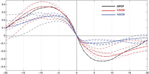 Fig. 4 Lead-lag correlation between PC1 and PC2. A lag of −1 indicates that PC1 leads PC2 by 1 day. The black, red, and blue lines indicate the GPCP observations, CGCM, and AGCM runs, respectively. For the CGCM and AGCM curves, the solid lines are based on the entire 52-member JJAS data; the dashed lines represent the four members, each with 13-year JJAS data.