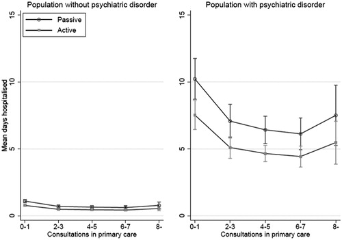 Figure 1. Predicted mean days hospitalised according to listing status and number of consultations in primary care for the population without (N = 144 602) and with (N = 7 129) psychiatric disorders, adjusting for multimorbidity level, age and sex.