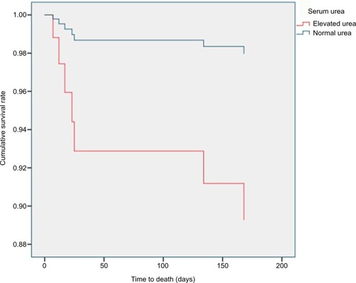 Figure 2 Cox regression survival plot for HHF patients based on the presence of elevated or normal serum urea level.