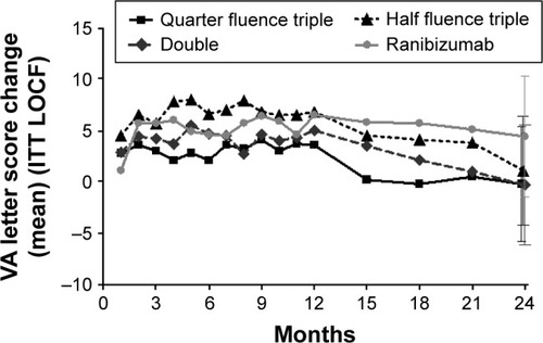 Figure 4 Mean visual acuity letter score change from baseline through 12 months (1 line equals 5 letters; ITT LOCF).